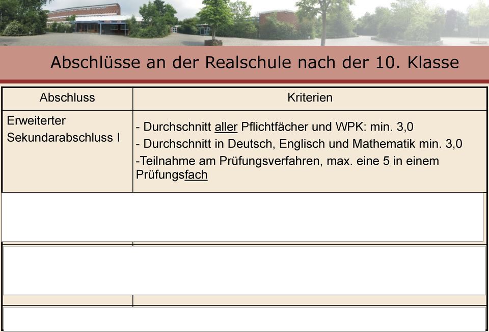 Pflichtfächer und WPK: min. 3,0 - Durchschnitt in Deutsch, Englisch und Mathematik min. 3,0 -Teilnahme am Prüfungsverfahren, max.