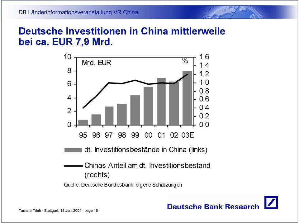 Investitionsbestände in China (links) Chinas Anteil am dt.