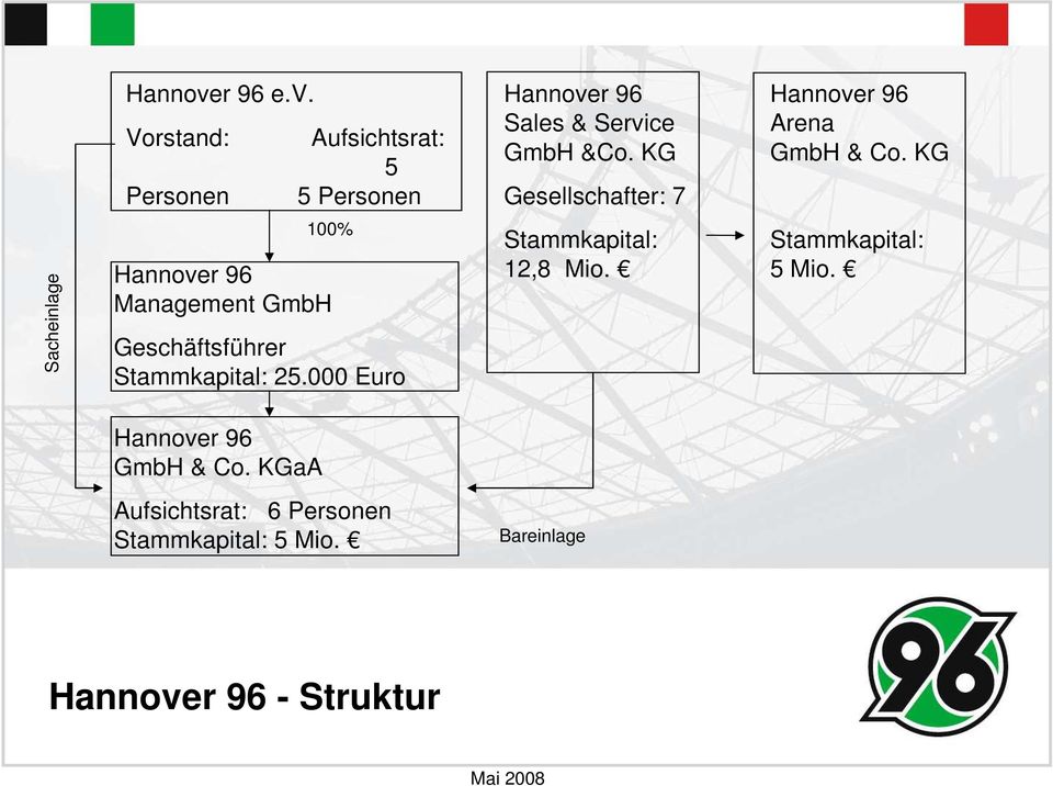 KG Sacheinlage 100% Hannover 96 Management GmbH Geschäftsführer Stammkapital: 25.