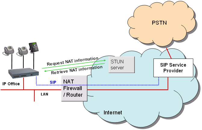 Übersicht über die Avaya IP Office Platform Abbildung 14: Direktverbindung vom zweiten Ethernet-Anschluss mit dem Internet über einen DMZ-Anschluss