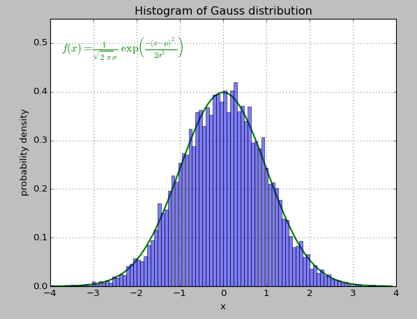 Histogramm Verteilungsdichte Wahrscheinlichkeitsdichte f(x): angenähert durch Histogramm mit - unendlicher Statistik, - Bin-Breite 0, - normiert auf Fläche 1 script animated_gauss.
