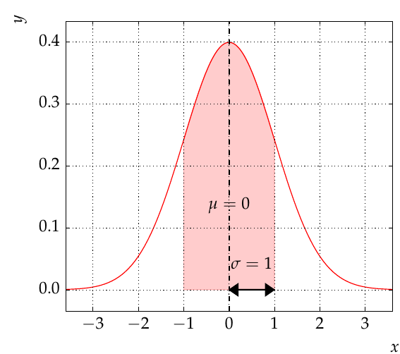 Charakterisierung von Verteilungen Lage- oder Lokalisations- Parameter Mittelwert μ, Modus = Maximum der Verteilung Median m: 50% der Wahrscheinlichkeit < m Gaußverteilung mit Erwartungswert =0 und