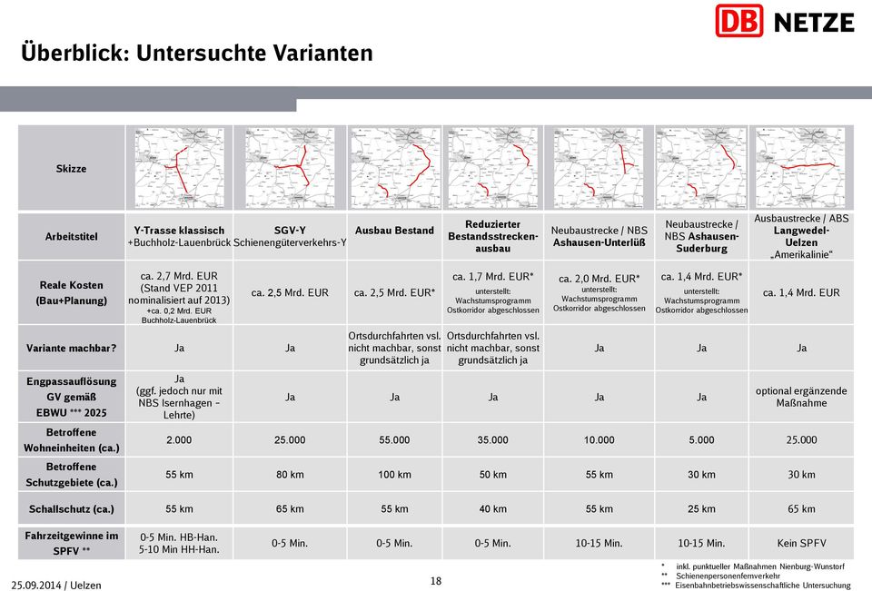 0,2 Mrd. EUR Buchholz-Lauenbrück ca. 2,5 Mrd. EUR Variante machbar? Ja Ja Engpassauflösung GV gemäß EBWU *** 2025 Betroffene Wohneinheiten (ca.) Betroffene Schutzgebiete (ca.) Ja (ggf.