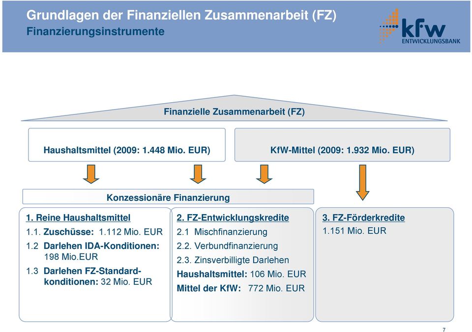 2 Darlehen IDA-Konditionen: 198 Mio.EUR 1.3 Darlehen FZ-Standardkonditionen: 32 Mio. EUR 2. FZ-Entwicklungskredite 2.