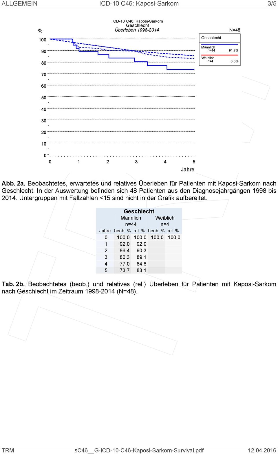 In der Auswertung befinden sich 48 Patienten aus den Diagnosejahrgängen 1998 bis 2014. Untergruppen mit Fallzahlen <15 sind nicht in der Grafik aufbereitet.