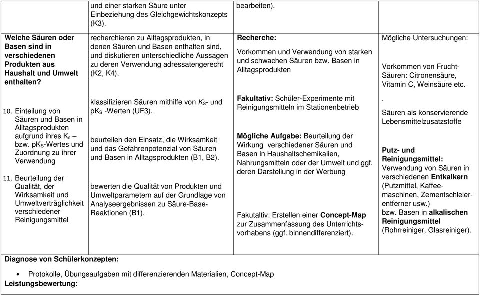 Recherche: Vorkommen und Verwendung von starken und schwachen Säuren bzw. Basen in Alltagsprodukten Mögliche Untersuchungen: Vorkommen von Frucht- Säuren: Citronensäure, Vitamin C, Weinsäure etc. 10.