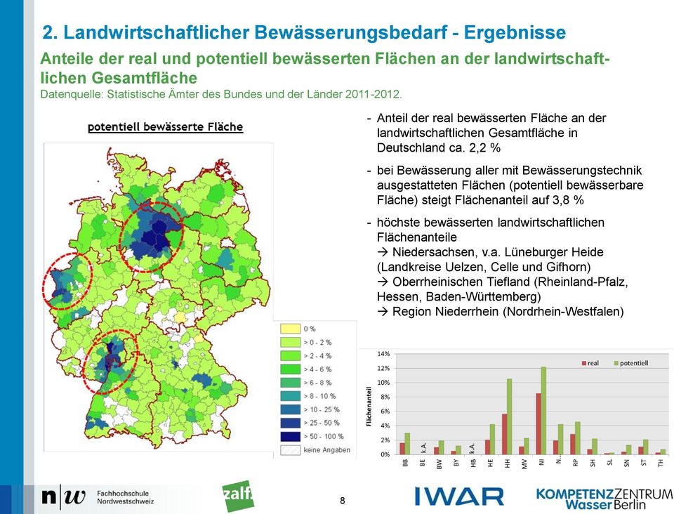 2,2 % - bei Bewässerung aller mit Bewässerungstechnik ausgestatteten Flächen (potentiell bewässerbare Fläche) steigt Flächenanteil auf 3,8 % - höchste bewässerten