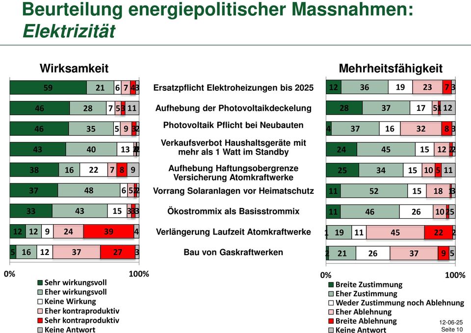 22 7 8 9 6 5 2 Aufhebung Haftungsobergrenze Versicherung Atomkraftwerke Vorrang Solaranlagen vor Heimatschutz 11 25 52 34 15 10 5 11 15 18 13 33 43 15 333 Ökostrommix als Basisstrommix 11 46 26 1025