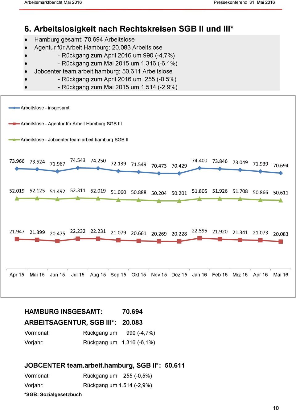 611 Arbeitslose - Rückgang zum April 2016 um 255 (-0,5%) - Rückgang zum Mai 2015 um 1.514 (-2,9%) Arbeitslose - insgesamt Arbeitslose - Agentur für Arbeit Hamburg SGB III Arbeitslose - Jobcenter team.