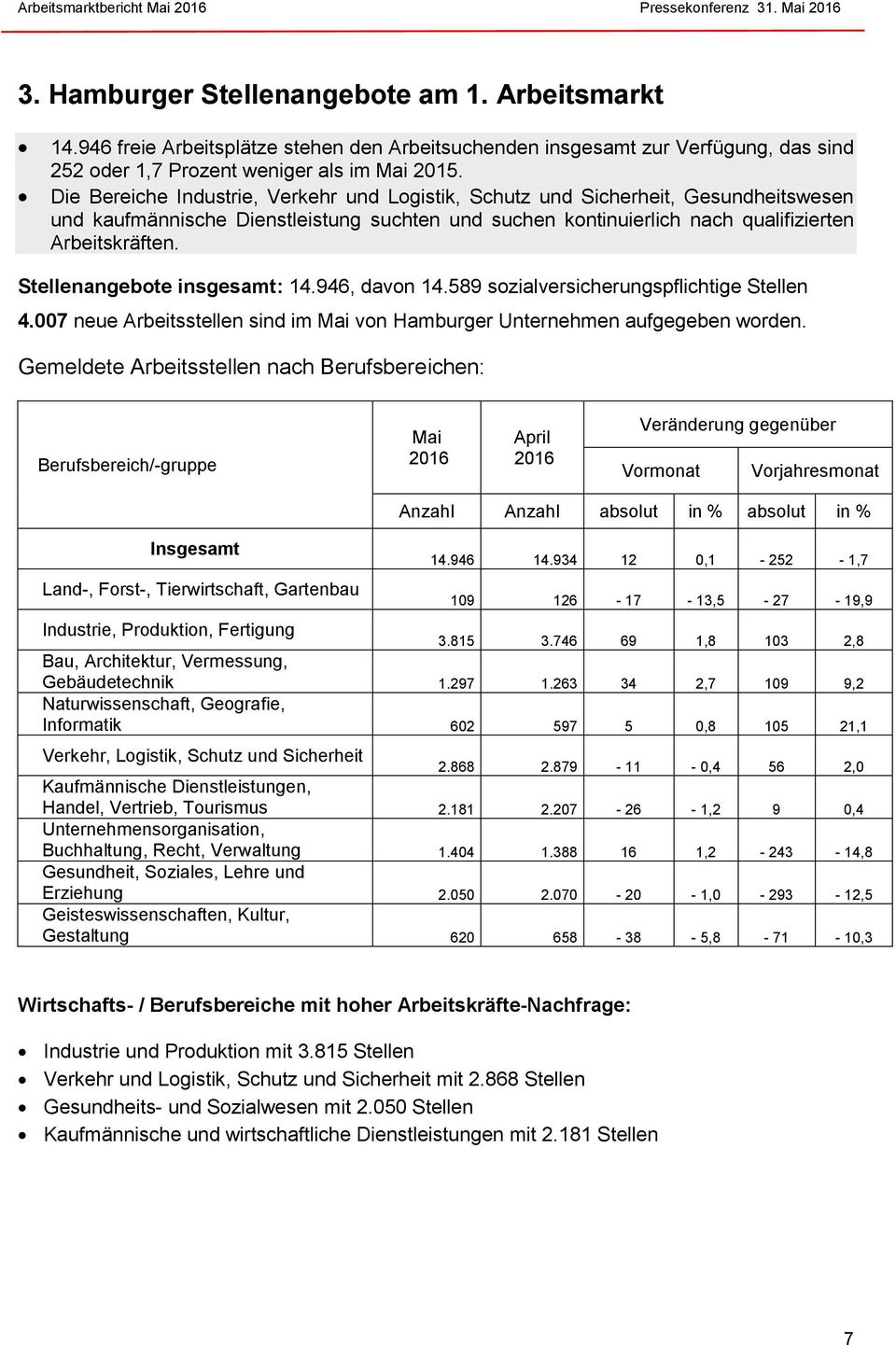 Stellenangebote insgesamt: 14.946, davon 14.589 sozialversicherungspflichtige Stellen 4.007 neue Arbeitsstellen sind im Mai von Hamburger Unternehmen aufgegeben worden.