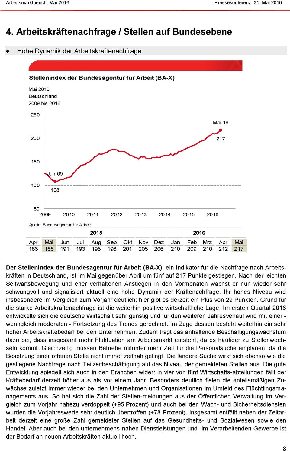 209 210 212 217 Der Stellenindex der Bundesagentur für Arbeit (BA-X), ein Indikator für die Nachfrage nach Arbeitskräften in Deutschland, ist im Mai gegenüber April um fünf auf 217 Punkte gestiegen.