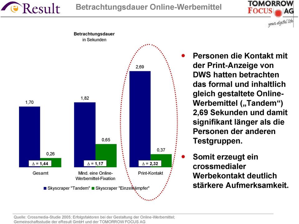 eine Online- Werbemittel-Fixation Skyscraper "Einzelkämpfer" 0,37 Print-Kontakt Personen die Kontakt mit der Print-Anzeige von DWS