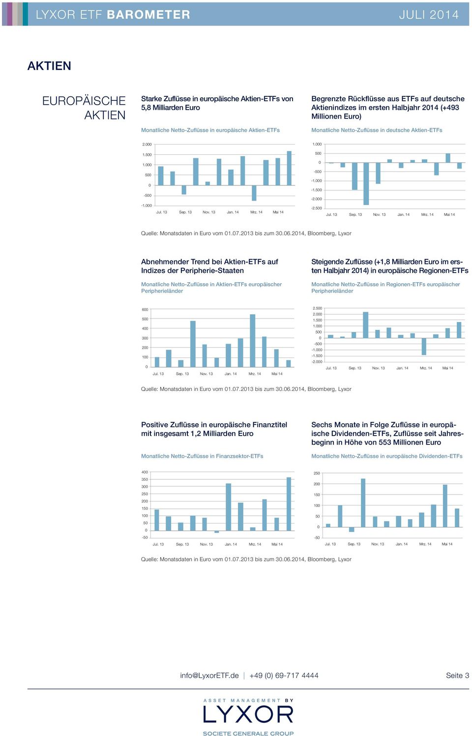 214, Bloomberg, Lyxor Abnehmender Trend bei Aktien-ETFs auf Indizes der Peripherie-Staaten Monatliche Netto-Zuflüsse in Aktien-ETFs europäischer Peripherieländer Steigende Zuflüsse (+1,8 Milliarden