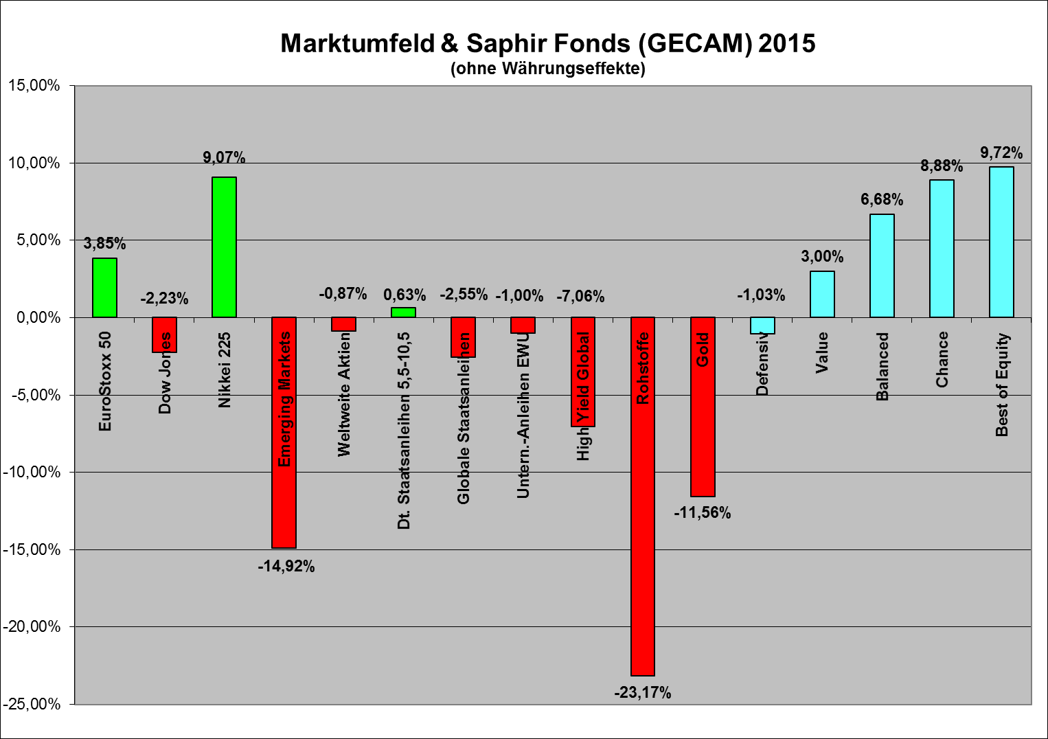 Marktumfeld & Saphir Fonds 2015 Hervorragende
