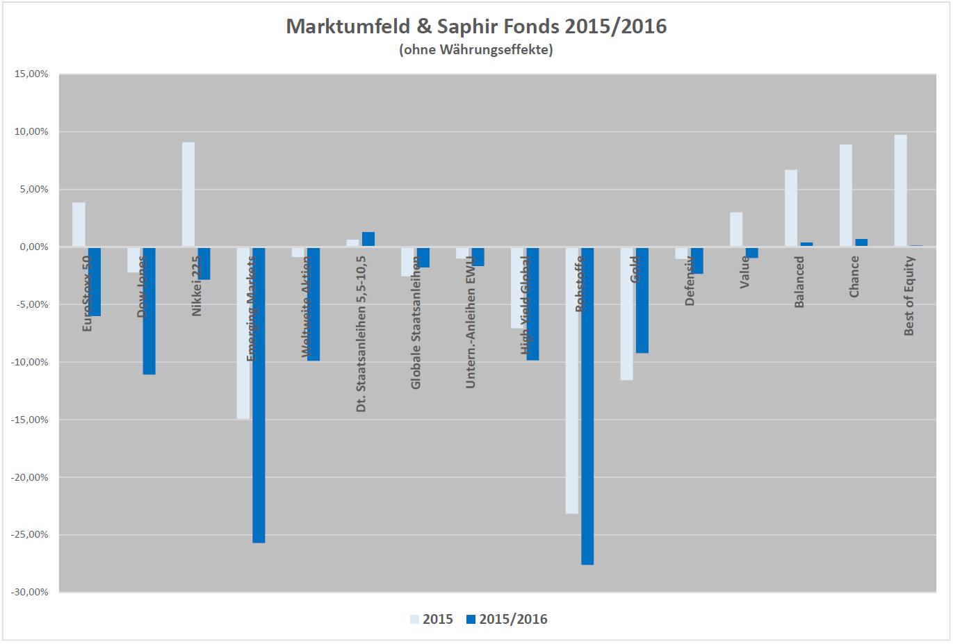 Marktumfeld & Saphir Fonds 2015/2016 Überzogenes