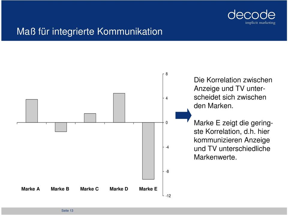 Marke E zeigt die geringste Korrelation, d.h.