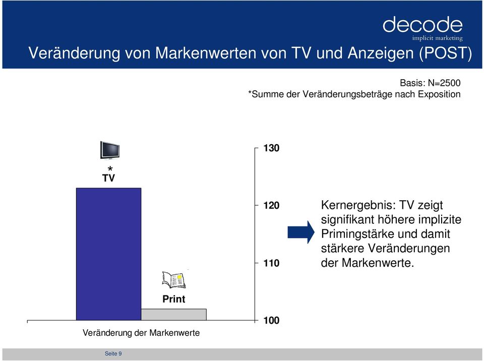 Kernergebnis: TV zeigt signifikant höhere implizite Primingstärke und