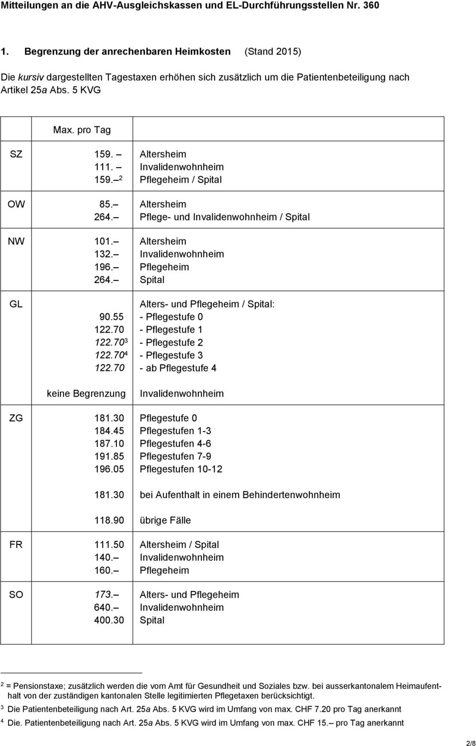 30 Pflegestufe 0 Pflegestufen 1-3 Pflegestufen 4-6 Pflegestufen 7-9 Pflegestufen 10-12 bei Aufenthalt in einem Behindertenwohnheim übrige Fälle Altersheim / Spital Alters- und Spital 2 =