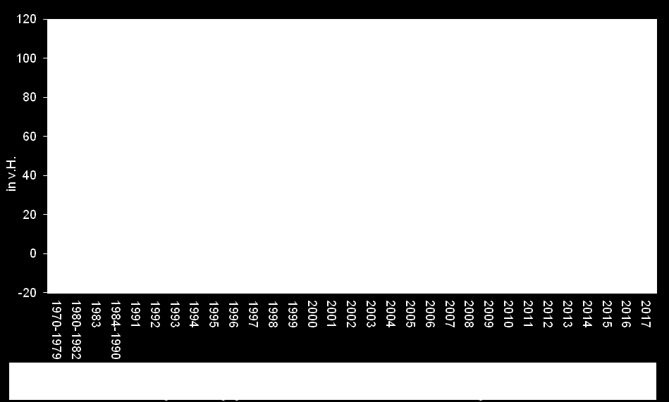 39 Abbildung 27: Entwicklung des Vervielfältigers der Gewerbesteuerumlage in den alten Bundesländern 1970 bis 2017 * Bund und Länder sind je zur Hälfte beteiligt.