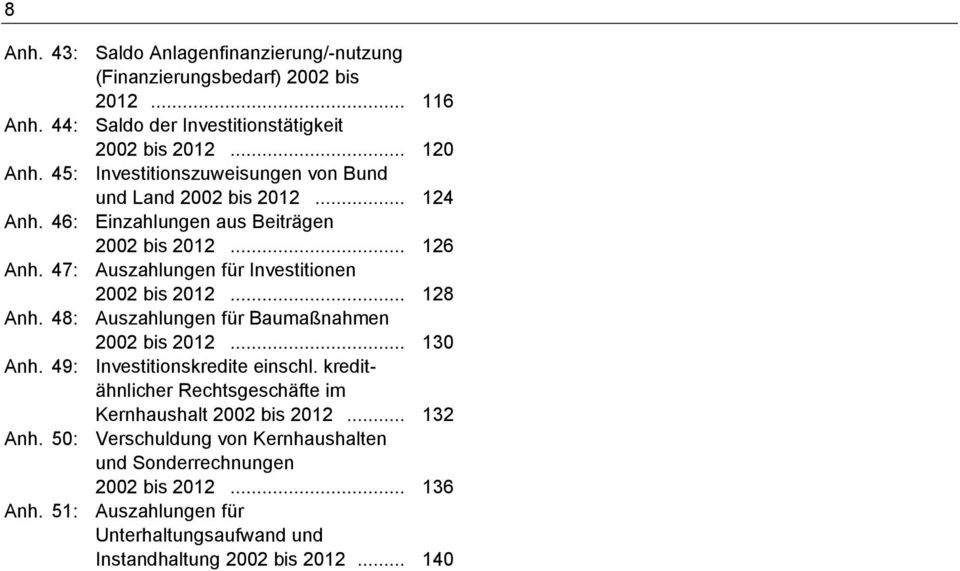 47: Auszahlungen für Investitionen 2002 bis 2012... 128 Anh. 48: Auszahlungen für Baumaßnahmen 2002 bis 2012... 130 Anh. 49: Investitionskredite einschl.