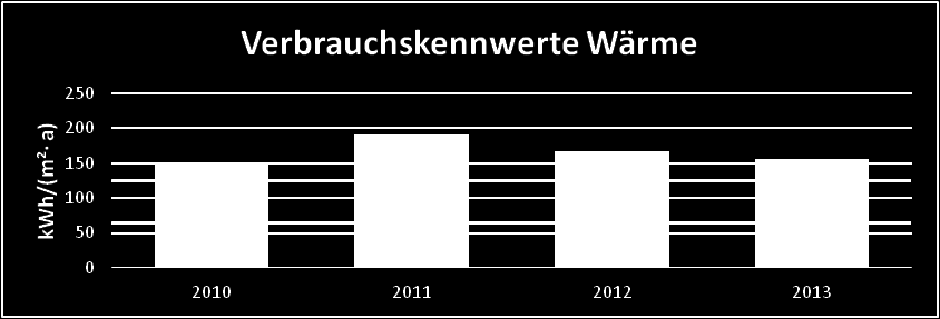 Kommunales Energiemanagement: Monatsenergiebericht Beispiel Verbrauchsentwicklung