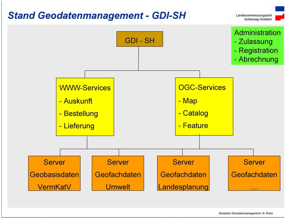 OGC-Services -Map - Catalog - Feature Server Server Server Server