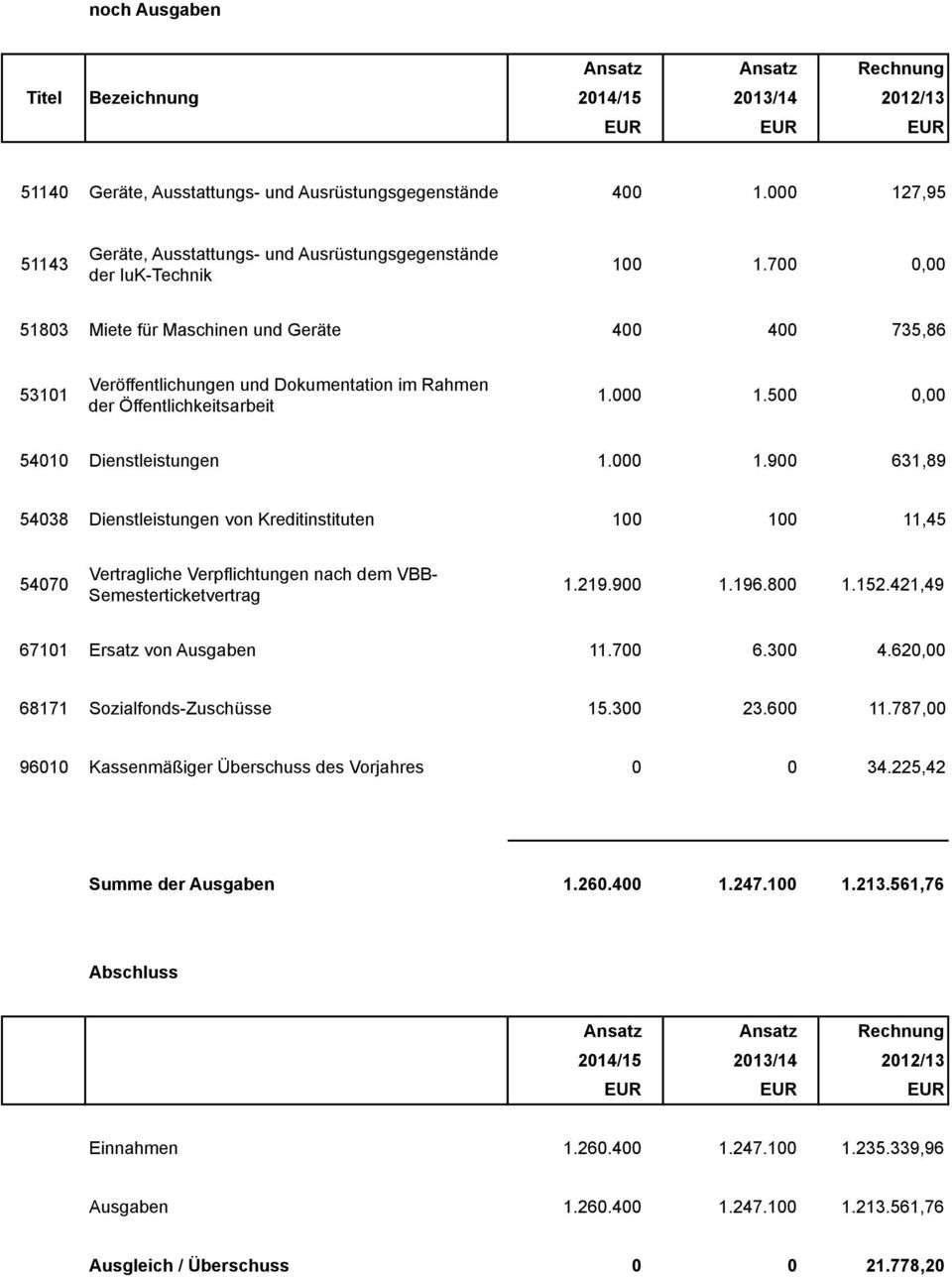 700 0,00 51803 Miete für Maschinen und Geräte 400 400 735,86 53101 Veröffentlichungen und Dokumentation im Rahmen der Öffentlichkeitsarbeit 1.000 1.