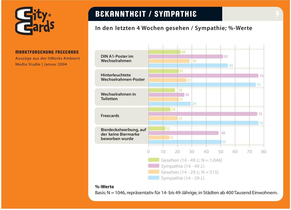beworben wurde 12 14 15 18 25 21 20 29 48 51 75 76 0 10 20 30 40 50 60 70 80 Gesehen (14-49 J.; N = 1.046) Sympathie (14-49 J.