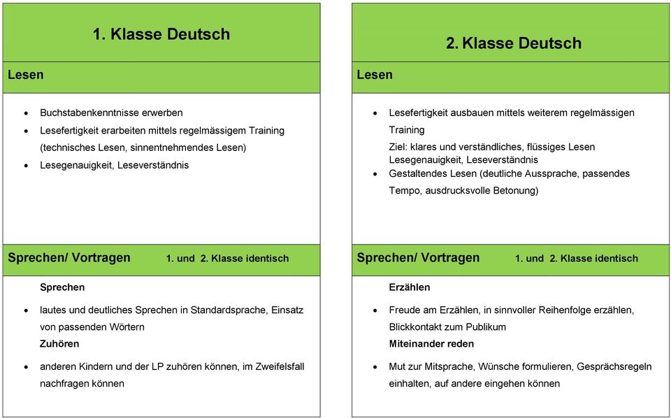 sinnentnehmendes Lesen) Lesegenauigkeit, Leseverständnis Ziel: klares und verständliches, flüssiges Lesen Lesegenauigkeit, Leseverständnis Gestaltendes Lesen (deutliche Aussprache, passendes Tempo,