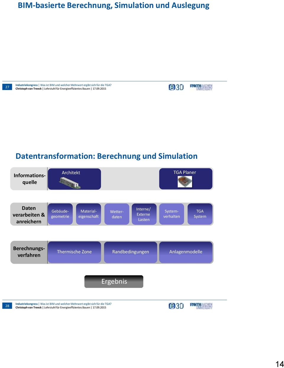 Gebäudegeometrie Materialeigenschaft Interne/ Externe Lasten Wetterdaten TGA System