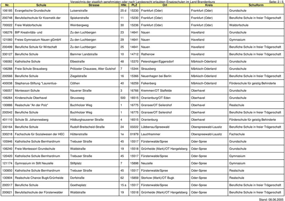 15236 Frankfurt (Oder) Frankfurt (Oder) Waldorfschule 106276 BIP Kreativitäts- und Zu den Luchbergen 23 14641 Nauen Havelland Grundschule 121060 Freies Gymnasium Nauen ggmbh Zu den Luchbergen 29