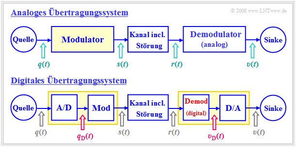 Unterschiede zwischen analogen und digitalen Modulationsverfahren Die Grafik zeigt oben ein analoges Übertragungssystem und darunter gezeichnet ein Digitalsystem.