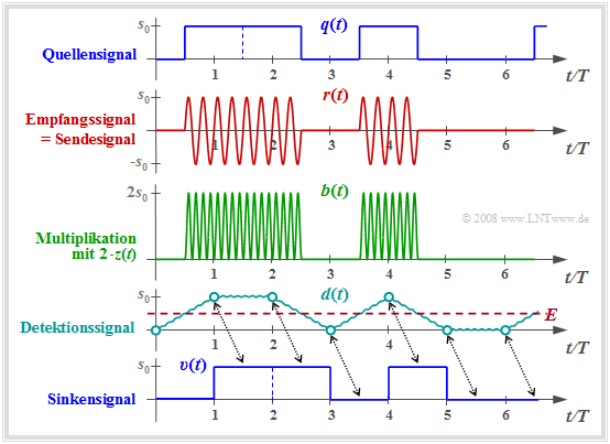 Kohärente Demodulation von ASK Signalen (2) Die Grafik zeigt die im ASK Blockschaltbild genannten Signale bei idealem Kanal: H K (f) = 1, n(t) = 0.