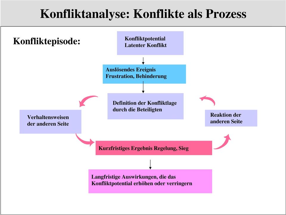 Reaktion der anderen Seite Kurzfristiges Ergebnis Regelung, Sieg Langfristige Auswirkungen, die das