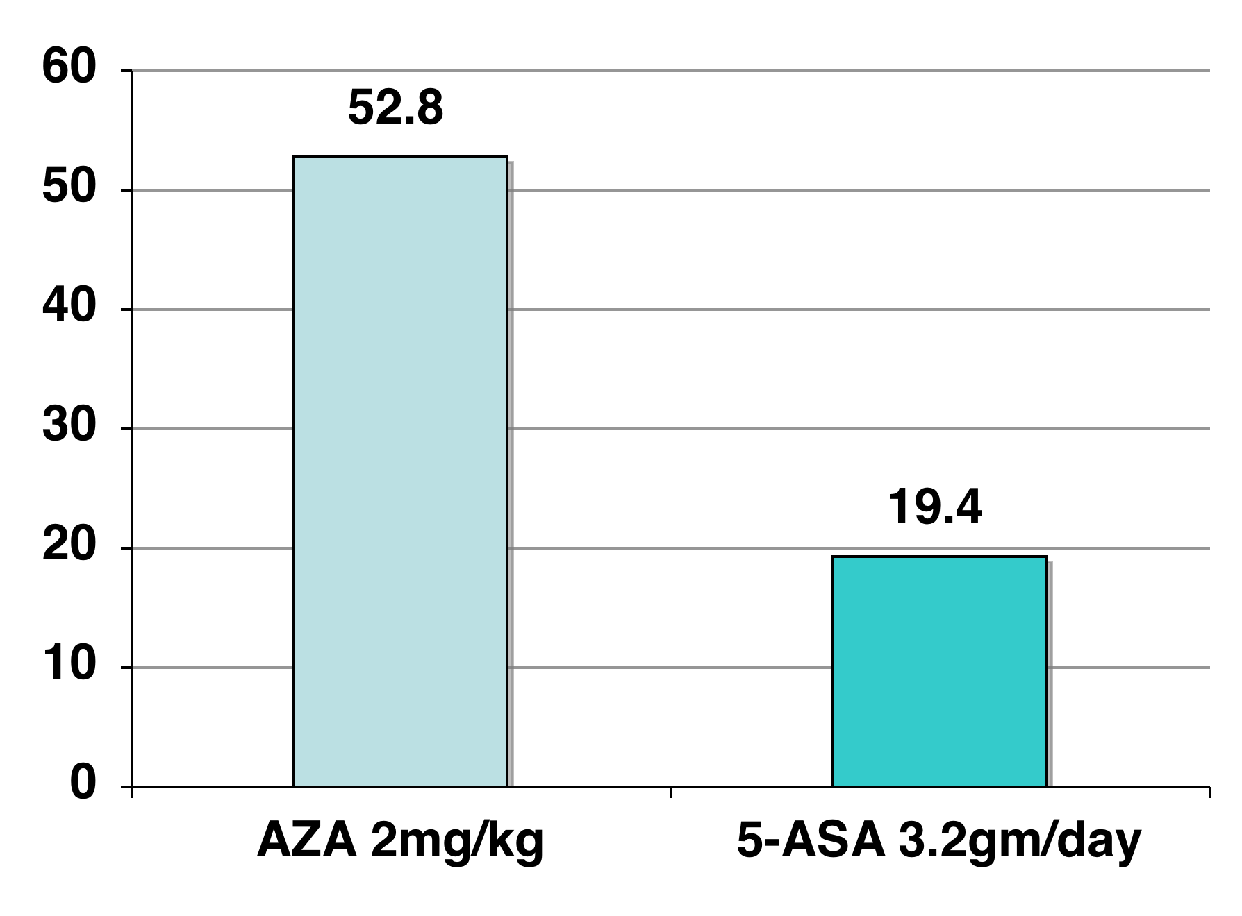 Azathioprine for maintenance of steroid- induced remission in ulcerative colitis % of patients in remission/ off steroids P=0.