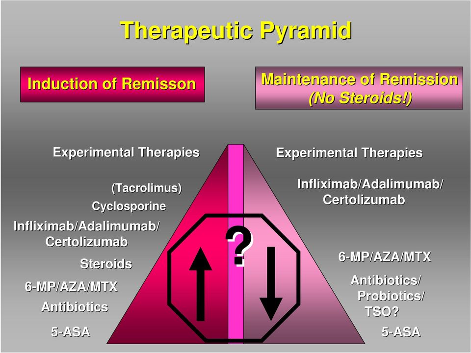 ) Experimental Therapies Infliximab/Adalimumab/ Certolizumab 6-MP/AZA/MTX