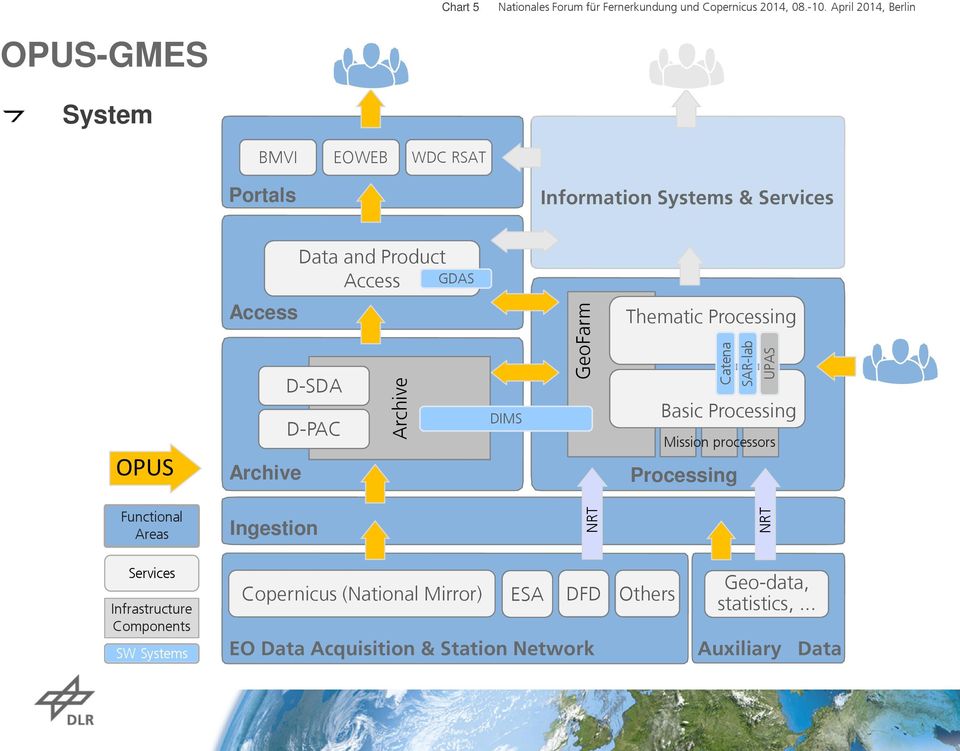 Mission processors Processing Functional Areas Ingestion NRT NRT Services Infrastructure Components SW Systems