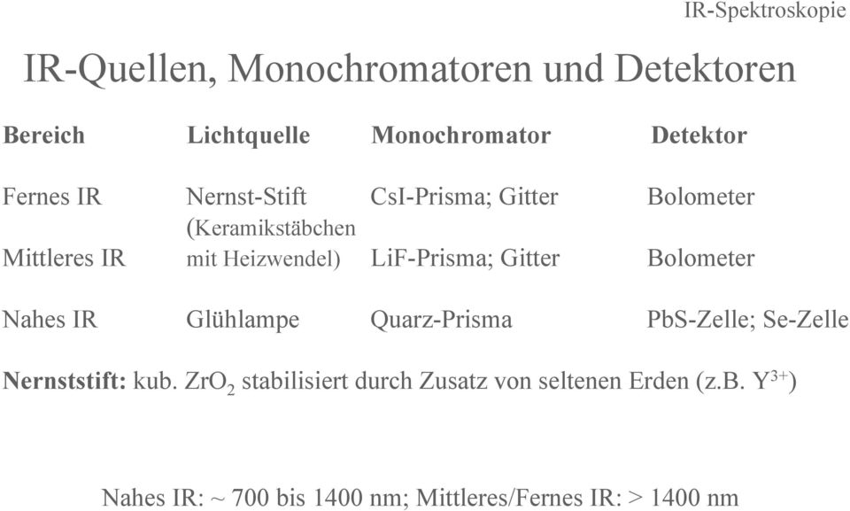 Monochromatoren und Detektoren Nahes IR Glühlampe Quarz-Prisma PbS-Zelle; Se-Zelle Nernststift: kub.