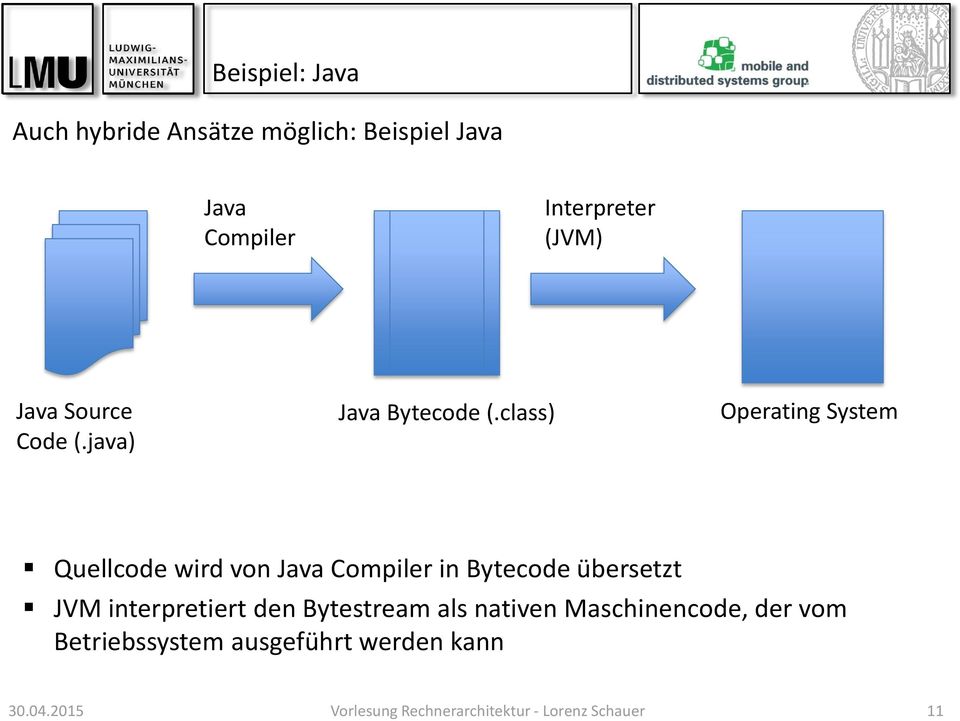 class) Operating System Quellcode wird von Java Compiler in Bytecode übersetzt JVM