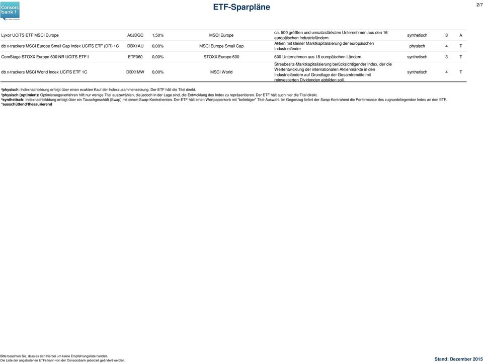 STOXX Europe 600 NR UCITS ETF I ETF060 0,00% STOXX Europe 600 600 Unternehmen aus 18 europäischen Ländern synthetisch 3 T db x-trackers MSCI World UCITS ETF 1C DBX1MW 0,00% MSCI World