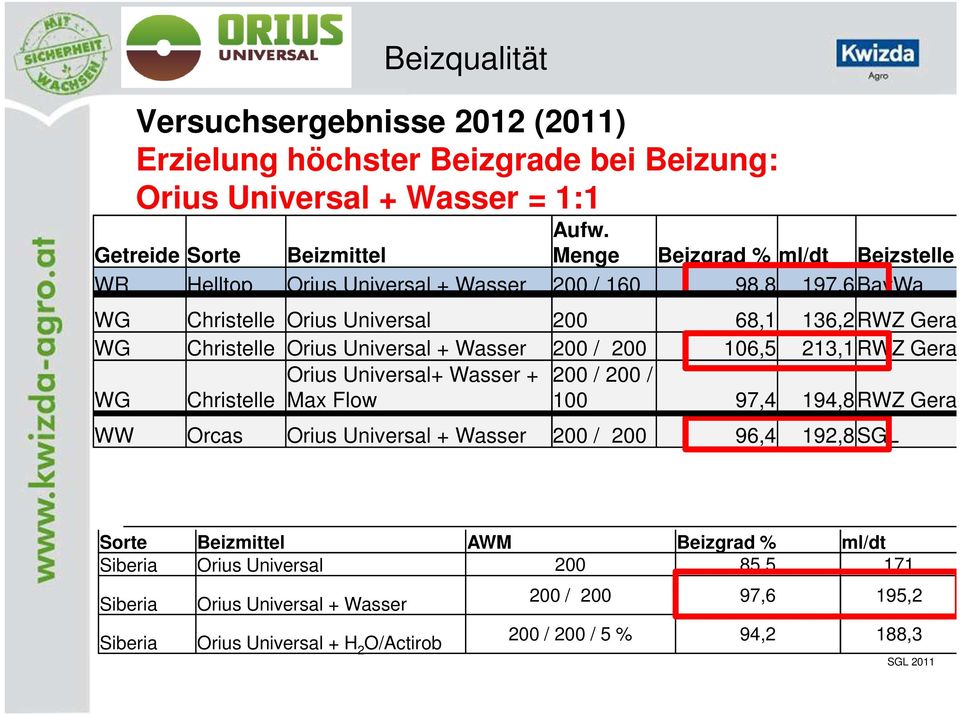 + Wasser 200 / 200 106,5 213,1RWZ Gera Orius Universal+ Wasser + 200 / 200 / WG Christelle Max Flow 100 97,4 194,8RWZ Gera WW Orcas Orius Universal + Wasser 200 / 200 96,4