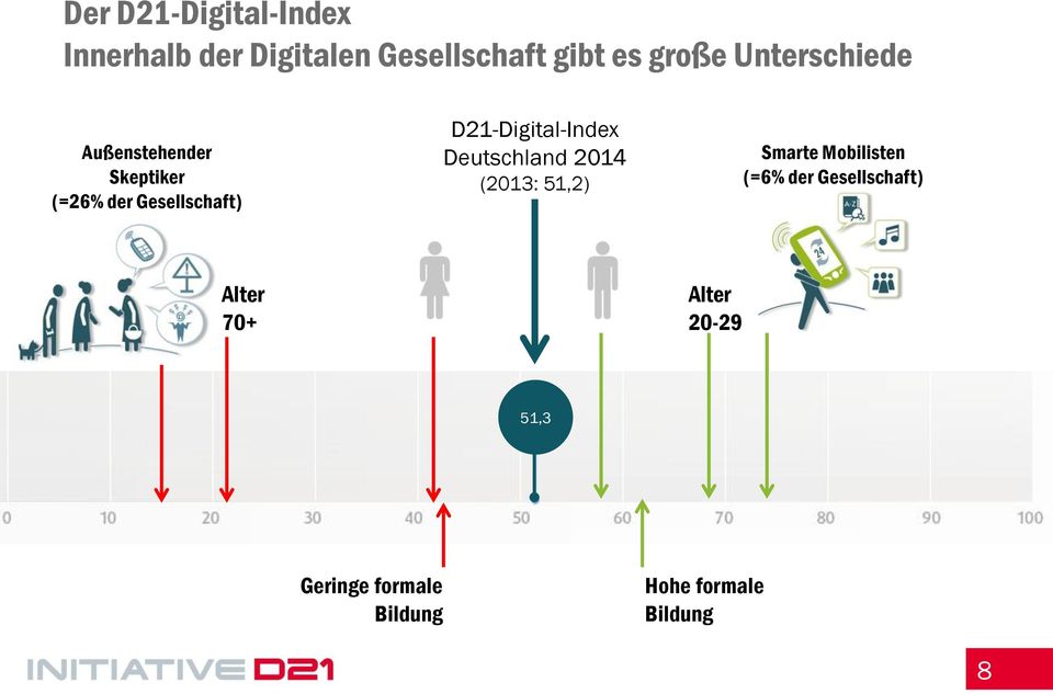 D21-Digital-Index Deutschland 2014 (2013: 51,2) Smarte Mobilisten (=6% der