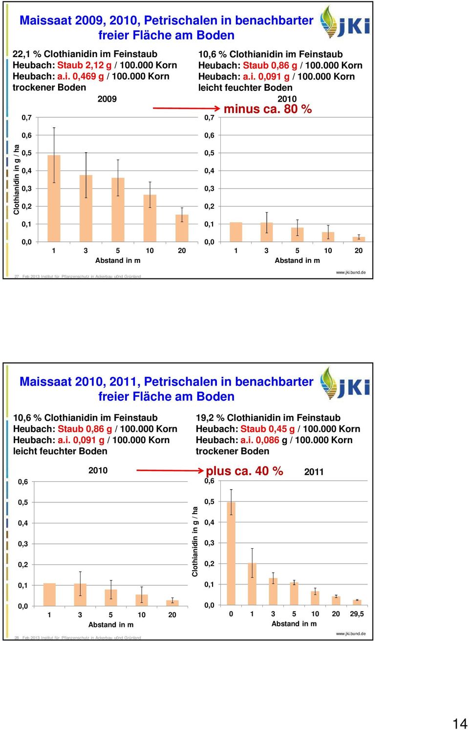 80 % Clothianidin in g / ha 0,6 0,5 0,4 0,3 0,2 0,1 0,6 0,5 0,4 0,3 0,2 0,1 0,0 1 3 5 10 20 Abstand in m 0,0 1 3 5 10 20 Abstand in m 27 Feb 2013 Institut für Pflanzenschutz in Ackerbau u0nd Grünland