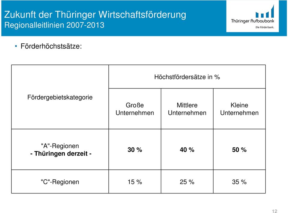 Fördergebietskategorie Große Unternehmen Mittlere Unternehmen Kleine