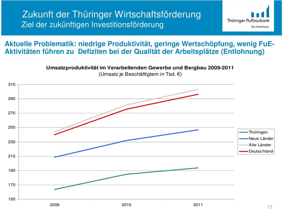 Arbeitsplätze (Entlohnung) 310 Umsatzproduktivität im Verarbeitenden Gewerbe und Bergbau 2009-2011 (Umsatz je