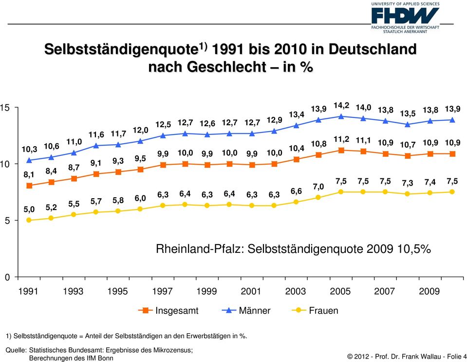 13,9 10,9 7,5 Rheinland-Pfalz: Selbstständigenquote 2009 10,5% 0 1991 1993 1995 1997 1999 2001 2003 2005 2007 2009 Insgesamt Männer Frauen 1) Selbstständigenquote = Anteil