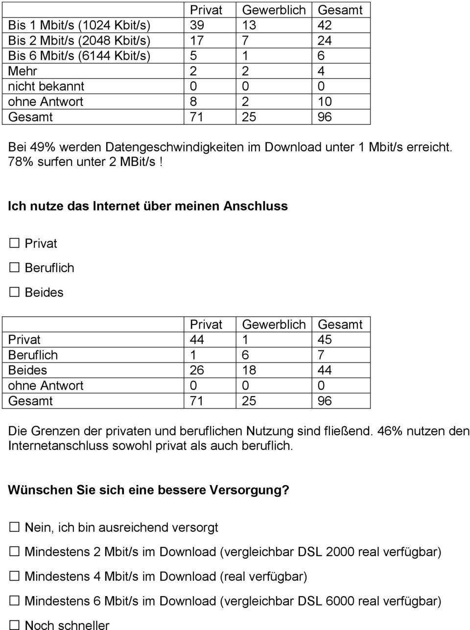 Ich nutze das Internet über meinen Anschluss Privat Beruflich Beides Privat 44 1 45 Beruflich 1 6 7 Beides 26 18 44 Die Grenzen der privaten und beruflichen Nutzung sind fließend.