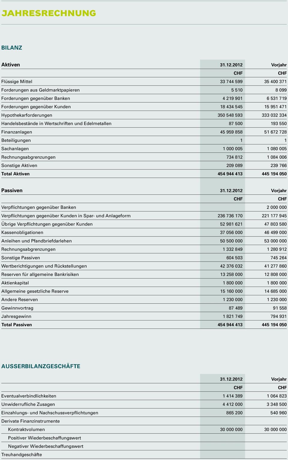 Hypothekarforderungen 350 548 593 333 032 334 Handelsbestände in Wertschriften und Edelmetallen 87 500 193 550 Finanzanlagen 45 959 858 51 672 728 Beteiligungen 1 1 Sachanlagen 1 000 005 1 080 005