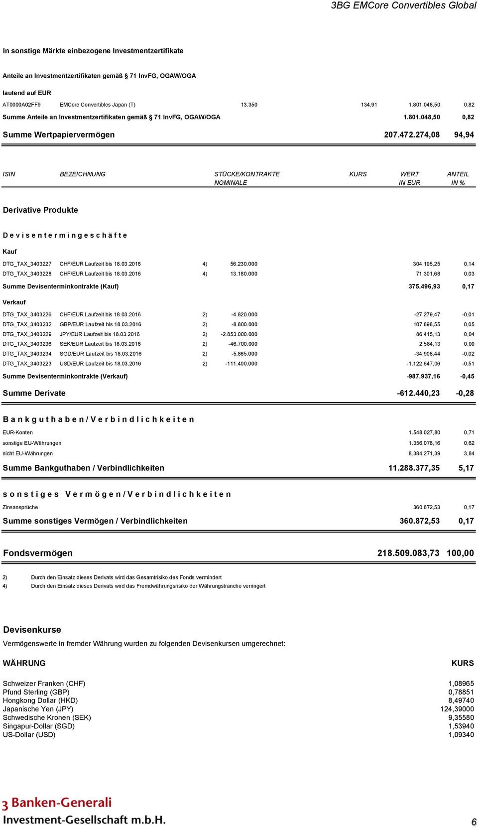 274,08 94,94 ISIN BEZEICHNUNG STÜCKE/KONTRAKTE KURS WERT ANTEIL NOMINALE IN EUR IN % Derivative Produkte D e v i s e n t e r m i n g e s c h ä f t e Kauf DTG_TAX_3403227 CHF/EUR Laufzeit bis 18.03.2016 4) 56.