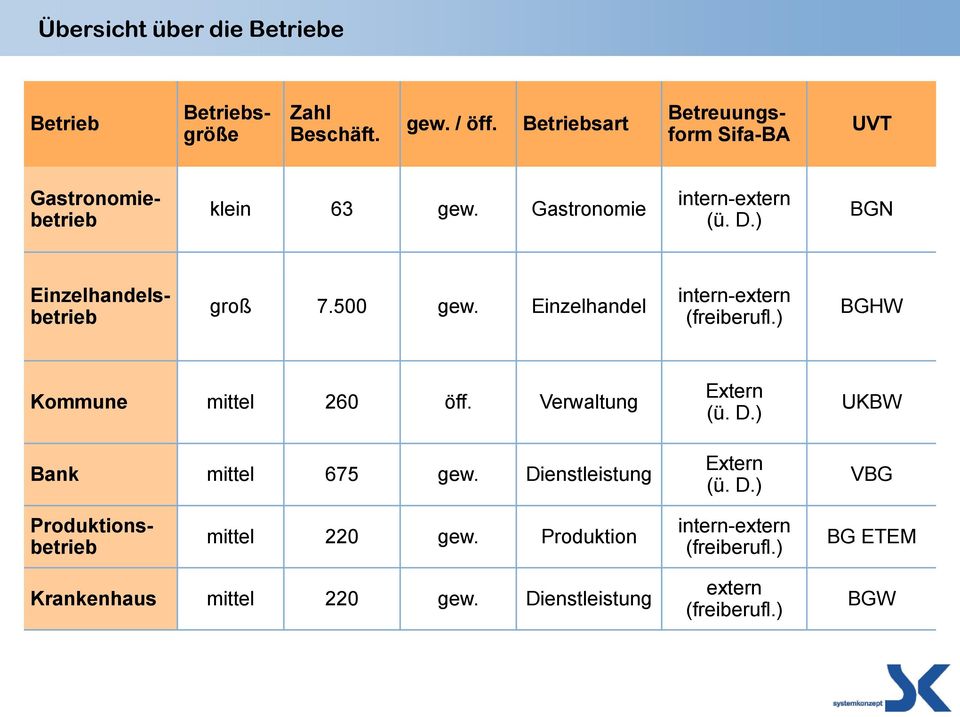 ) BGN Einzelhandelsbetrieb groß 7.500 gew. Einzelhandel intern-extern (freiberufl.) BGHW Kommune mittel 260 öff.